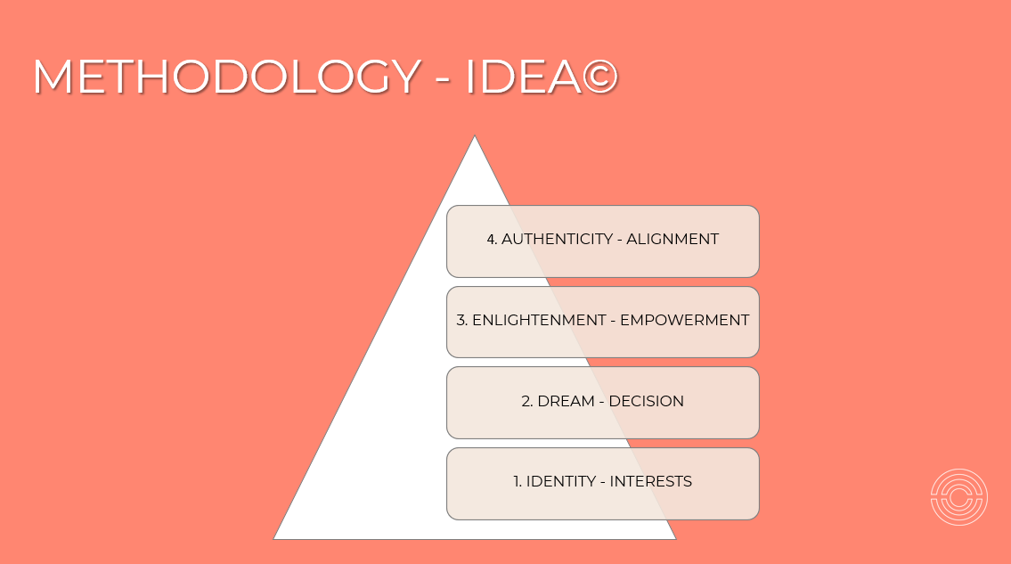 Μεθοδολογία - IDEA